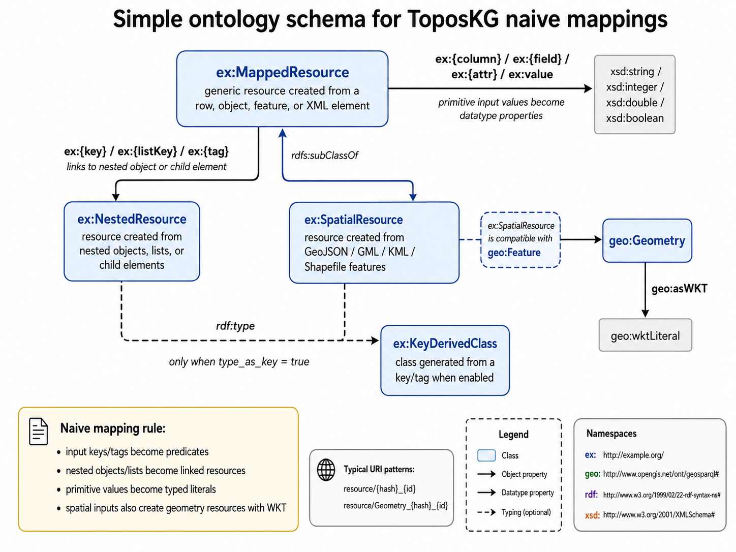 Ontology for Naive Mappings
